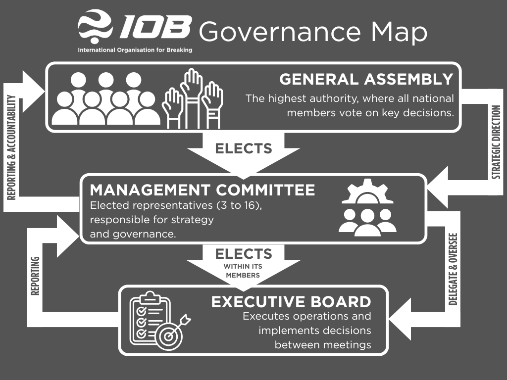 IOB Governance Structure: General Assembly elects the Management Committee, which oversees the Executive Board
